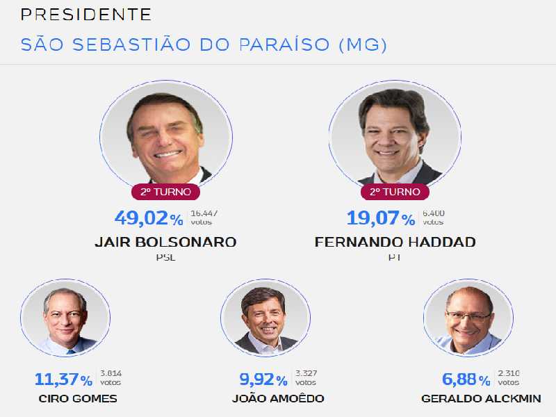 Resultado Presidente em São Sebastião do Paraíso