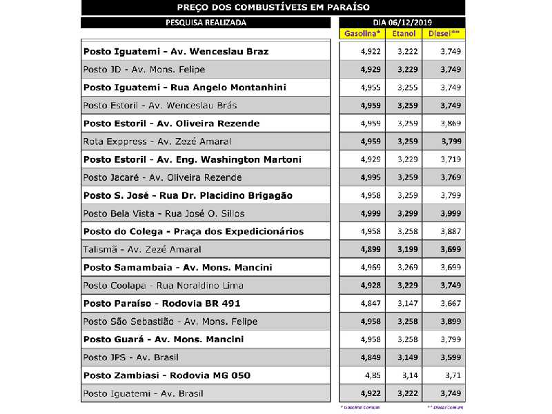 No Posto Paraíso, consumidor cadastrado paga R$ 4,647 o litro de  gasolina, etanol R$ 2,987 e diesel R$ 3,597